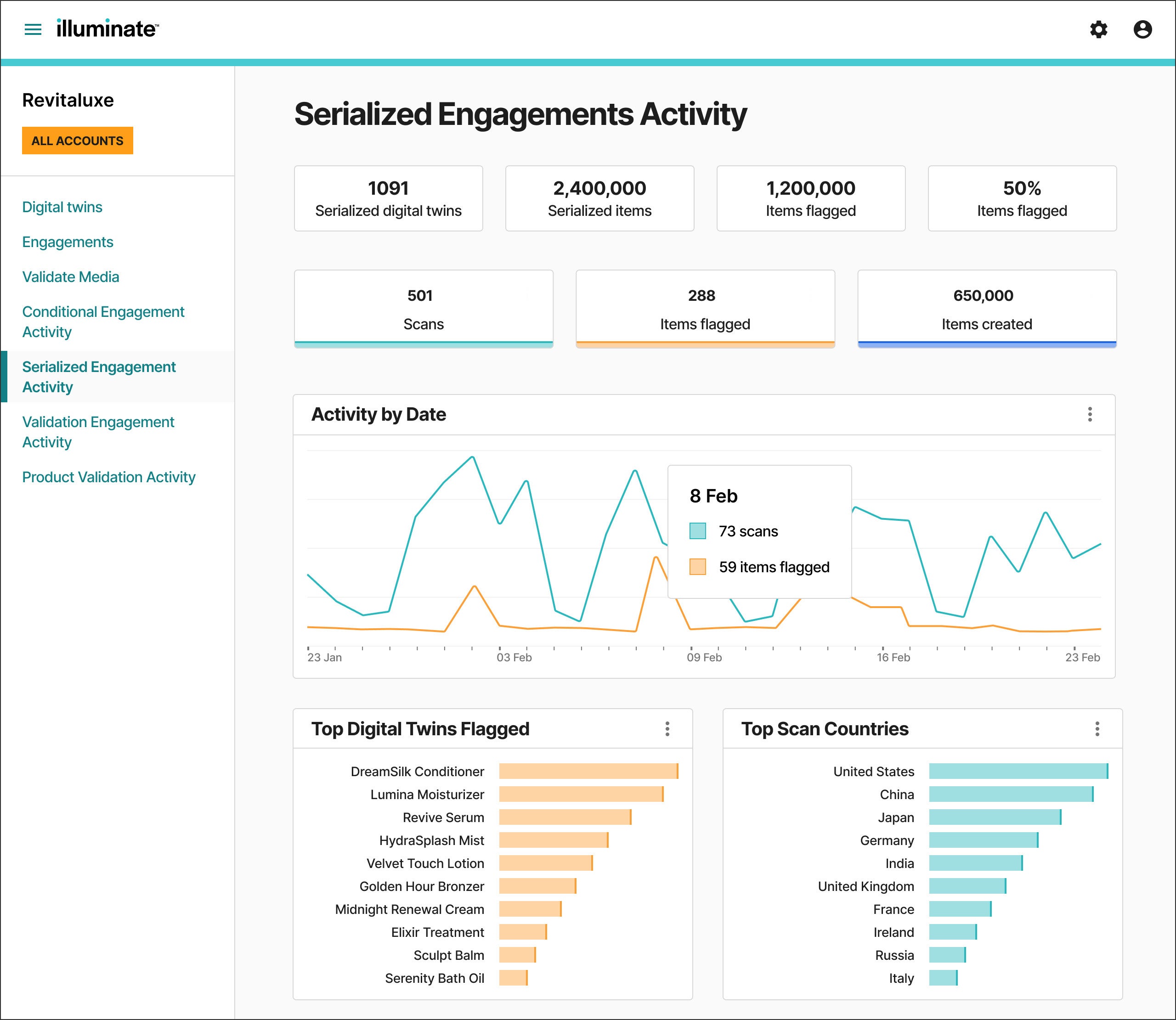 Leverage the Illuminate Platform for a 360-degree view of product engagement and brand interaction to optimize marketing strategies