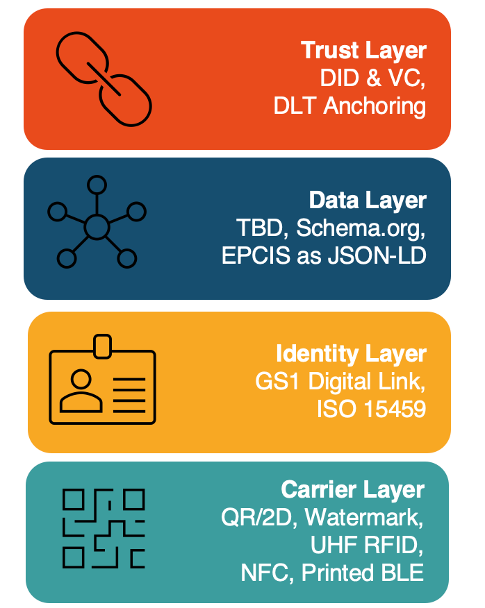 Technical Layers of our DPP blueprint: Carrier, Identity, Data and Trust. 