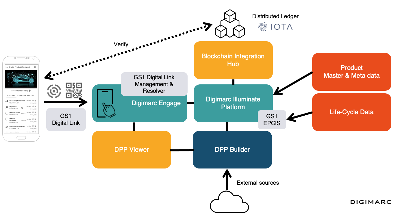 Architecture of the Agro2Circular Digital Product Passport implemented on top of Digimarc’s platform. 