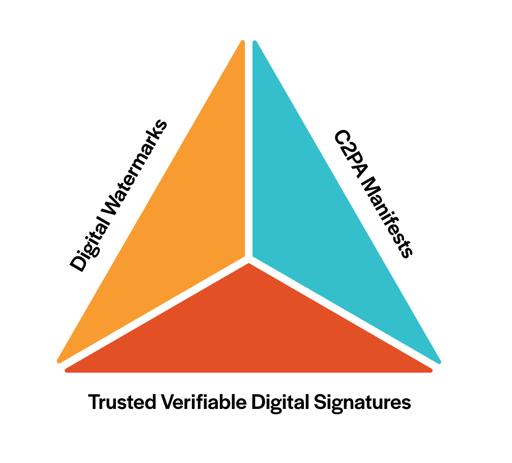 The three pillars of strong Content Credentials: Verifiable Digital Signatures, C2PA manifests and now, Digital Watermarks. 